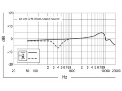 Shure Beta 52 Frequency Response Chart